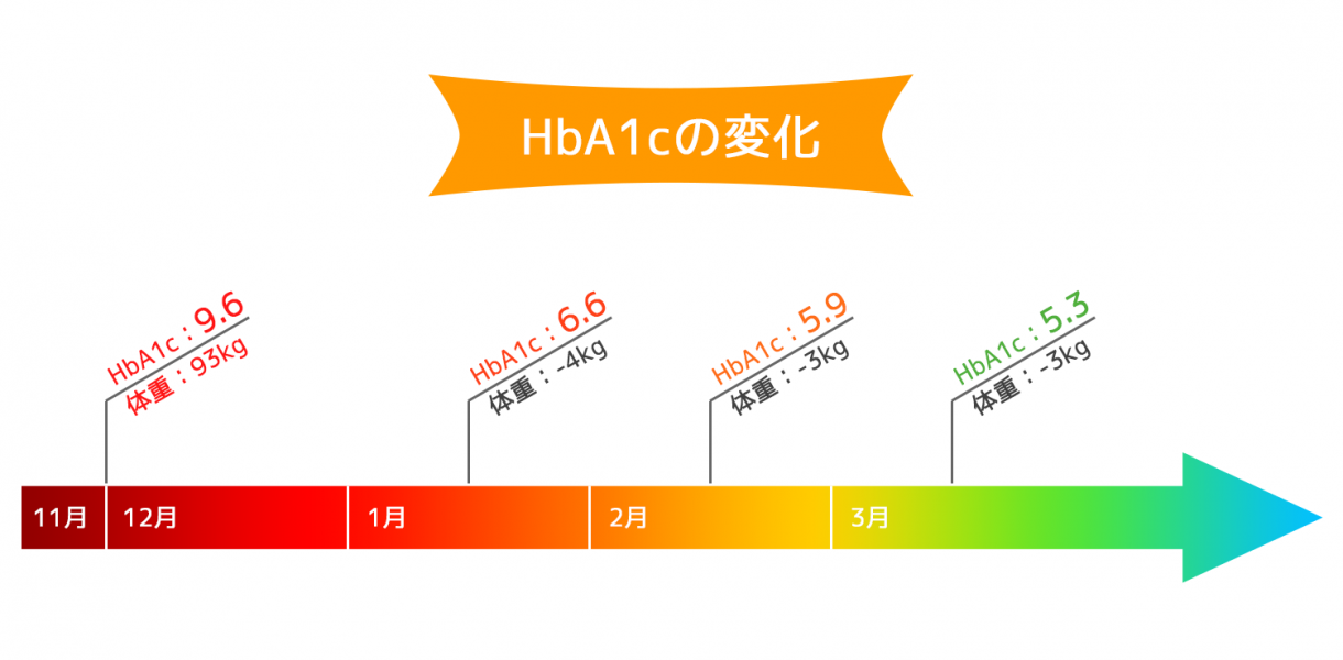 HbA1c1の変化