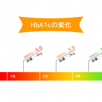 HbA1c1の変化