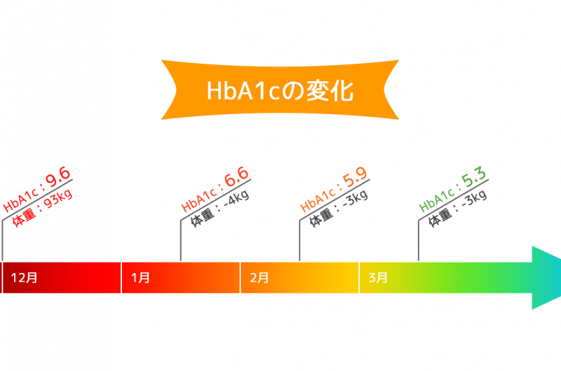 HbA1c1の変化